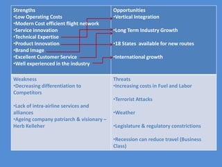 Strengths                                 Opportunities
•Low Operating Costs                      •Vertical Integration
•Modern Cost efficient flight network
•Service innovation                       •Long Term Industry Growth
•Technical Expertise
•Product Innovation                       •18 States available for new routes
•Brand Image
•Excellent Customer Service               •International growth
•Well experienced in the industry

Weakness                                  Threats
•Decreasing differentiation to            •Increasing costs in Fuel and Labor
Competitors
                                          •Terrorist Attacks
•Lack of intra-airline services and
alliances                                 •Weather
•Ageing company patriarch & visionary –
Herb Kelleher                             •Legislature & regulatory constrictions

                                          •Recession can reduce travel (Business
                                          Class)
 