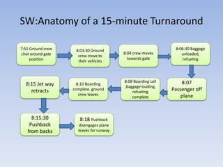 SW:Anatomy of a 15-minute Turnaround
7:55 Ground crew
chat around gate
position
8:08 Boarding call
,baggage loading,
refueling
complete
8:03:30 Ground
crew move to
their vehicles
8:07
Passenger off
plane
8:04 crew moves
towards gate
8:06:30 Baggage
unloaded,
refueling
8:15 Jet way
retracts
8:10 Boarding
complete. ground
crew leaves
8:15:30
Pushback
from backs
8:18 Pushback
disengages plane
leaves for runway
 