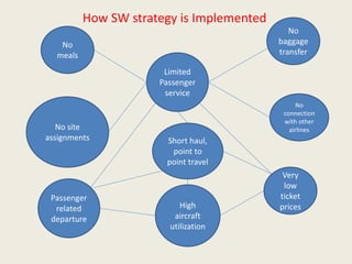 How SW strategy is Implemented
Passenger
related
departure
Very
low
ticket
prices
No site
assignments
No
baggage
transfer
No
connection
with other
airlines
No
meals
Short haul,
point to
point travel
Limited
Passenger
service
High
aircraft
utilization
 