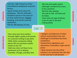 SWOT
•low-fare, high frequency airline
committed to exceptional customer
service.
• great climate and culture for
employees, “We hire Attitudes.”
•Excellent service in the areas of
on-time performance, baggage
handling, and overall customer
satisfaction.
•SW has 481 Boeing 737 jets.
•No hub-and-spoke system
(although considered by many
to be a positive)
•No first class seating
•Fly only in USA , 63 cities and
32 states.
•Uses only one type of planes.
•Lack of unity in decision
making ability.
•Hire more part time workers
•Provide higher quality and luxuries
for customers willing to pay extra
•With airline companies selling
planes SW can purchase models
similar to the 737
•Add new cities not flown to by
Southwest such as Atlanta,
Charlotte, Chicago, and New York
• Mergers and takeovers of other
airlines could produce low-cost
challenges to Southwest by those
competitors
•Government regulations and
restrictions, Fluctuation in gas and oil
prices
• New entrants into the airline
industry is an extremely low risk, due
to the costs but it still prevails.
STRENGTHSOPPORTUNITIES
WEAKNESSESTHREATS
 