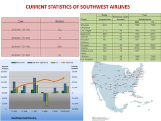 CURRENT STATISTICS OF SOUTHWEST AIRLINES
Cities
Daily
Nonstop Cities
Served
Year
Departures Established
WN FL
Chicago
(Midway)
233 64 1985 1994
Las Vegas 210 54 1982 2003
Baltimore 206 57 1993 2001
Denver 167 56 2006 2003
Houston
(Hobby)
161 45 1971 1997
Phoenix 162 46 1982 2007
Atlanta 165 44 2012 1993
Dallas (Love
Field)
124 18 1971 -
Orlando 120 43 1996 1998
Los Angeles 109 23 1982 2003
Type Number
BOEING 737-300 122
BOEING 737-500 15
BOEING 737-700 425
BOEING 737-800 52
 