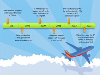 1996 2000 2001 20021987 2003
Frequent flier program
and Increased number
of Flights.
In 2000,SW placed
biggest aircraft order
ever, delivery of 94
Boeing737.
the worst year ever for
the airlines industry ,SW
posted its 30th
consecutive profit
SW started selling
through Website
www.southwest.com
September terrorist
attacks : SW managed
to post a profit
SW Airlines was the 4th
largest US airlines in
terms of domestic
customers carried
 