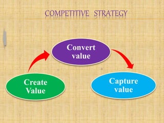 COMPETITIVE STRATEGY 
Convert 
value 
Capture 
value 
Create 
Value 
 