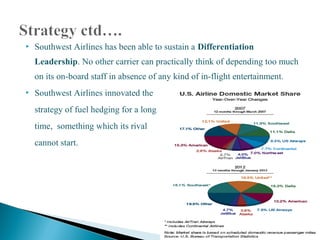  Southwest Airlines has been able to sustain a Differentiation
Leadership. No other carrier can practically think of depending too much
on its on-board staff in absence of any kind of in-flight entertainment.
 Southwest Airlines innovated the
strategy of fuel hedging for a long
time, something which its rival
cannot start.
 