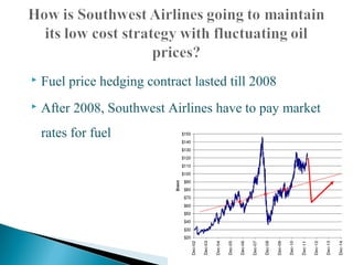  Fuel price hedging contract lasted till 2008
 After 2008, Southwest Airlines have to pay market
rates for fuel
 