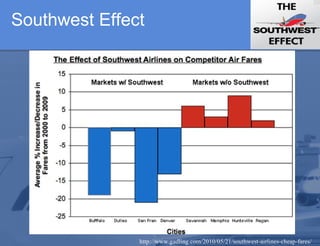 Southwest Effect http://www.gadling.com/2010/05/21/southwest-airlines-cheap-fares/ 