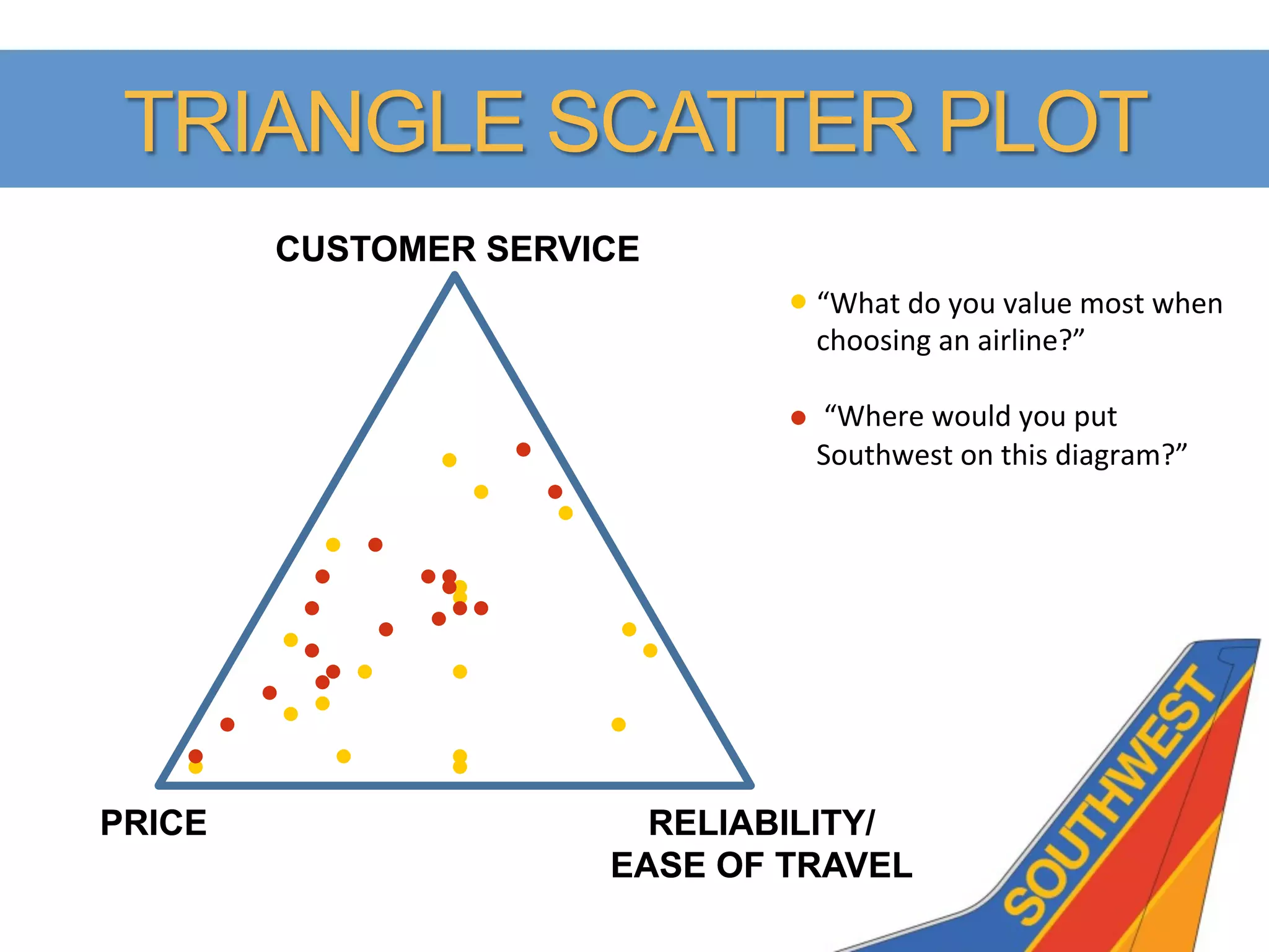 TRIANGLE SCATTER PLOT
        CUSTOMER SERVICE
                               “What	
  do	
  you	
  value	
  most	
  when	
  
                               choosing	
  an	
  airline?”	
  
                               	
  
                               	
  “Where	
  would	
  you	
  put	
  
                               Southwest	
  on	
  this	
  diagram?”	
  




PRICE                   RELIABILITY/
                      EASE OF TRAVEL
 