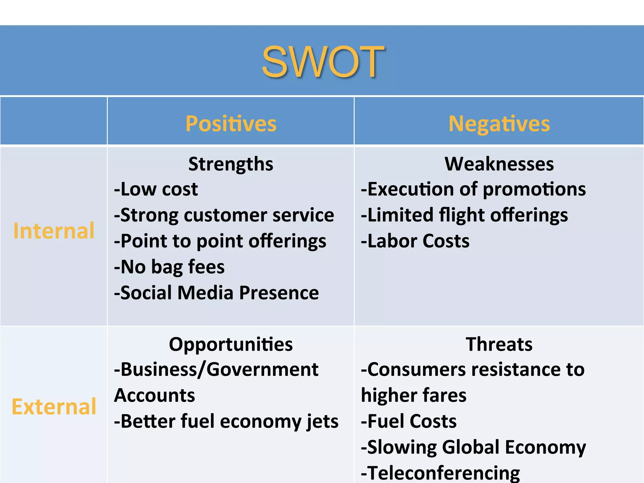 SWOT
                          Posi%ves	
                                Nega%ves	
  
     	
                      Strengths	
                           Weaknesses	
  
             -­‐Low	
  cost	
                        -­‐Execu%on	
  of	
  promo%ons	
  
    	
  
             -­‐Strong	
  customer	
  service	
   -­‐Limited	
  ﬂight	
  oﬀerings	
  
Internal	
   -­‐Point	
  to	
  point	
  oﬀerings	
   -­‐Labor	
  Costs	
  
             -­‐No	
  bag	
  fees	
  
             -­‐Social	
  Media	
  Presence	
  
               	
  

	
                      Opportuni%es	
                                      Threats	
  
	
              -­‐Business/Government	
               -­‐Consumers	
  resistance	
  to	
  
   External	
   Accounts	
                             higher	
  fares	
  
               -­‐BeJer	
  fuel	
  economy	
  jets	
   -­‐Fuel	
  Costs	
  
               	
                                      -­‐Slowing	
  Global	
  Economy	
  
                                                       -­‐Teleconferencing	
  
 
