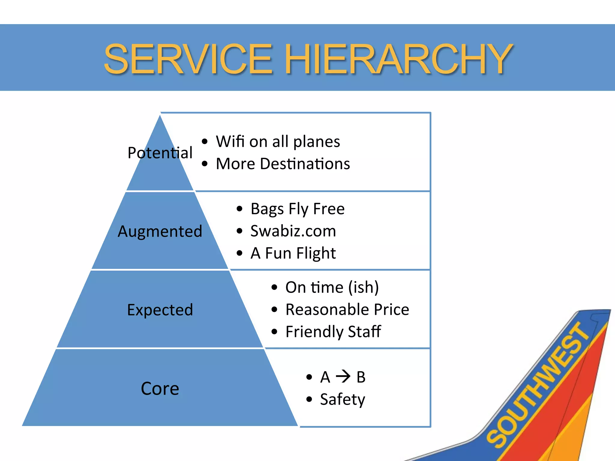 SERVICE HIERARCHY
                •  Wiﬁ	
  on	
  all	
  planes	
  
 PotenFal	
  
                •  More	
  DesFnaFons	
  

                       •  Bags	
  Fly	
  Free	
  
Augmented	
            •  Swabiz.com	
  
                       •  A	
  Fun	
  Flight	
  
                              •  On	
  Fme	
  (ish)	
  
 Expected	
                   •  Reasonable	
  Price	
  
                              •  Friendly	
  Staﬀ	
  

                                      •  A	
  à	
  B	
  
   Core	
                             •  Safety	
  
 