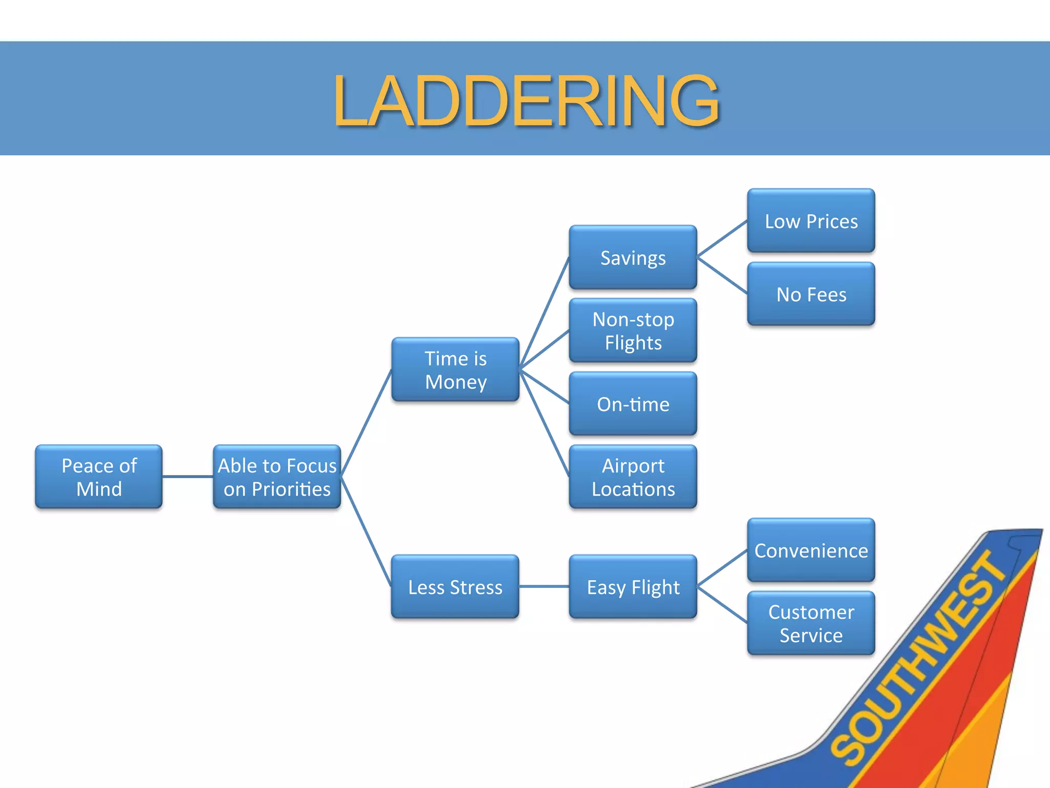 LADDERING
                                                                                       Low	
  Prices	
  
                                                                   Savings	
  
                                                                                        No	
  Fees	
  
                                                                  Non-­‐stop	
  
                                                                   Flights	
  
                                               Time	
  is	
  
                                               Money	
  
                                                                  On-­‐Fme	
  

Peace	
  of	
     Able	
  to	
  Focus	
                           Airport	
  
 Mind	
           on	
  PrioriFes	
                              LocaFons	
  

                                                                                      Convenience	
  
                                            Less	
  Stress	
     Easy	
  Flight	
  
                                                                                       Customer	
  
                                                                                        Service	
  
 