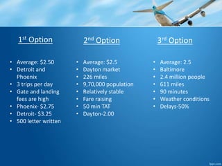1st Option 2nd Option 3rd Option 
• Average: $2.50 
• Detroit and 
Phoenix 
• 3 trips per day 
• Gate and landing 
fees are high 
• Phoenix- $2.75 
• Detroit- $3.25 
• 500 letter written 
• Average: $2.5 
• Dayton market 
• 226 miles 
• 9,70,000 population 
• Relatively stable 
• Fare raising 
• 50 min TAT 
• Dayton-2.00 
• Average: 2.5 
• Baltimore 
• 2.4 million people 
• 611 miles 
• 90 minutes 
• Weather conditions 
• Delays-50% 
 