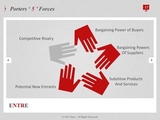 ENTRE
Porters „ 5 ‟ Forces 17
© 2012 Entre - All Rights Reserved.
Potential New Entrants
Substitue Products
And Services
Bargaining Powers
Of Suppliers
Bargaining Power of Buyers
Competitive Rivalry
 