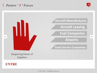 ENTRE
Porters „ 5 ‟ Forces 19
© 2012 Entre - All Rights Reserved.
Bargaining Power of
Suppliers
Aircraft Manufactures
Aircraft Leasing
Fuel Companies
Airports
Food Service Companies
 