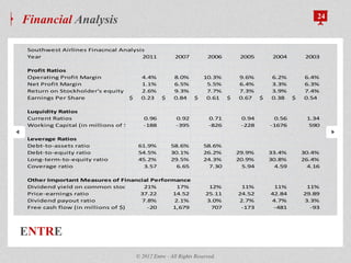 ENTRE
Financial Analysis 24
© 2012 Entre - All Rights Reserved.
Southwest Airlines Finacncal Analysis
Year 2011 2007 2006 2005 2004 2003
Profit Ratios
Operating Profit Margin 4.4% 8.0% 10.3% 9.6% 6.2% 6.4%
Net Profit Margin 1.1% 6.5% 5.5% 6.4% 3.3% 6.3%
Return on Stockholder's equity 2.6% 9.3% 7.7% 7.3% 3.9% 7.4%
Earnings Per Share 0.23$ 0.84$ 0.61$ 0.67$ 0.38$ 0.54$
Luquidity Ratios
Current Ratios 0.96 0.92 0.71 0.94 0.56 1.34
Working Capital (in millions of $) -188 -395 -826 -228 -1676 590
Leverage Ratios
Debt-to-assets ratio 61.9% 58.6% 58.6%
Debt-to-equity ratio 54.5% 30.1% 26.2% 29.9% 33.4% 30.4%
Long-term-to-equity ratio 45.2% 29.5% 24.3% 20.9% 30.8% 26.4%
Coverage ratio 3.57 6.65 7.30 5.94 4.59 4.16
Other Important Measures of Financial Performance
Dividend yield on common stock 21% 17% 12% 11% 11% 11%
Price-earnings ratio 37.22 14.52 25.11 24.52 42.84 29.89
Dividend payout ratio 7.8% 2.1% 3.0% 2.7% 4.7% 3.3%
Free cash flow (in millions of $) -20 1,679 707 -173 -481 -93
 