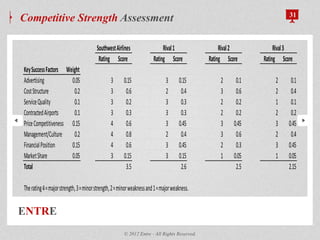 ENTRE
Competitive Strength Assessment 31
© 2012 Entre - All Rights Reserved.
Rating Score Rating Score Rating Score Rating Score
KeySuccessFactors Weight
Advertising 0.05 3 0.15 3 0.15 2 0.1 2 0.1
CostStructure 0.2 3 0.6 2 0.4 3 0.6 2 0.4
ServiceQuality 0.1 3 0.2 3 0.3 2 0.2 1 0.1
ContractedAirports 0.1 3 0.3 3 0.3 2 0.2 2 0.2
PriceCompetitiveness 0.15 4 0.6 3 0.45 3 0.45 3 0.45
Management/Culture 0.2 4 0.8 2 0.4 3 0.6 2 0.4
FinancialPosition 0.15 4 0.6 3 0.45 2 0.3 3 0.45
MarketShare 0.05 3 0.15 3 0.15 1 0.05 1 0.05
Total 3.5 2.6 2.5 2.15
Therating4=majorstrength,3=minorstrength,2=minorweaknessand1=majorweakness.
Rival3Rival2Rival1SouthwestAirlines
 