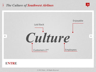 Laid Back
Employees
Enjoyable
Customers 2nd
ENTRE
The Culture of Southwest Airlines 36
© 2012 Entre - All Rights Reserved.
Culture
 