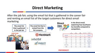 Direct Marketing
After the job fair, using the email list that is gathered in the career fair
and renting an email list of the target customers for direct email
marketing
The email list
that is gathered
in the job fair
The email list that is
rented from the
list company
+
Direct In the direct email,
explaining how Southwest
has benefits compared to
competitors.
PREFERENCE!! 43
 