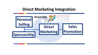 Direct Marketing Integration
Direct
Marketing
Personal
Selling
Sponsorship
Sales
Promotion
Direct
44
 