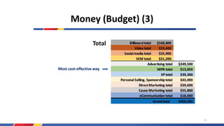Money (Budget) (3)
Total
Most cost-effective way
57
 