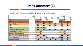 Measurement(2)
Tracking study timing in the schedule : Monthly, Weekly or daily
60
 