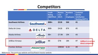 Competitors
Credit
Rating
(S&P/Fitch
)
Revenu
e (in
2017)
Numbers
of
Employees
Customer
Service
Satisfaction
Ranking (DOT’s)
Southwest Airlines BBB+ $21B 56K #1
Delta Air Lines BBB- $41B 87K #5
Alaska Airlines BB+ $7.9B 19K #3
JetBlue Airways BB $7B 18K #7
Frontier Airlines - $985M 6.1K #9
References: The point guy website and Southwest investor website
JetBlue is a serious
direct competitor
8
 