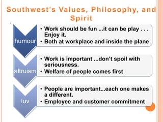 .

• Work should be fun ...it can be play . . .
Enjoy it.
humour • Both at workplace and inside the plane
• Work is important ...don’t spoil with
seriousness.
altruism • Welfare of people comes first

luv

• People are important...each one makes
a different.
• Employee and customer commitment

 