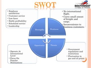 • Government
regulations and
restrictions
• Fluctuation in
gas and oil prices
• Operate At
International
Level
• Focus On
Popular
Destinations
•No international
flight.
•Carry small amout
of freight and
cargo.
•Inconvenience to
business customers
• Employee
satisfaction
• Customer service
• Low fares
• Stable profitability
• Scheduled service
• Leadership
Strengths Weakness
ThreatsOpportunity
 