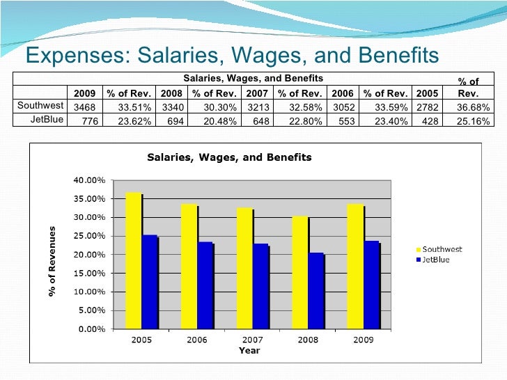 Southwest Airlines Accounting Analysis