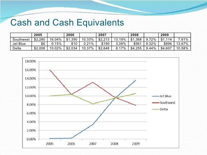 Southwest Airlines Accounting Analysis