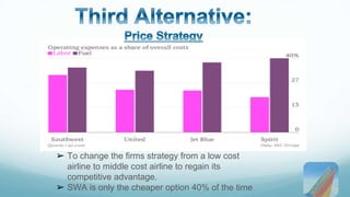 ➢ To change the firms strategy from a low cost 
airline to middle cost airline to regain its 
competitive advantage. 
➢ SWA is only the cheaper option 40% of the time 
 