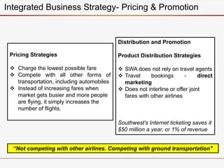 Pricing Strategies
 Charge the lowest possible fare
 Compete with all other forms of
transportation, including automobiles
 Instead of increasing fares when
market gets busier and more people
are flying, it simply increases the
number of flights.
Distribution and Promotion
Product Distribution Strategies
 SWA does not rely on travel agents
 Travel bookings - direct
marketing
 Does not interline or offer joint
fares with other airlines
Southwest's Internet ticketing saves it
$50 million a year, or 1% of revenue
“Not competing with other airlines. Competing with ground transportation"
Integrated Business Strategy- Pricing & Promotion
 