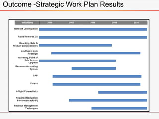 Outcome -Strategic Work Plan Results
 
