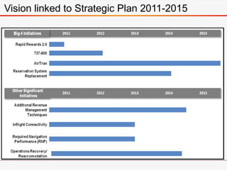 Vision linked to Strategic Plan 2011-2015
 