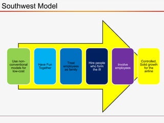 Use non-
conventional
models for
low-cost
Have Fun
Together
Treat
employees
as family
Hire people
who form
the fit
Involve
employees
Controlled,
Solid growth
for the
airline
Southwest Model
 