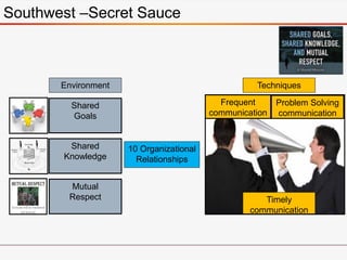 Southwest –Secret Sauce
Environment
Shared
Goals
Shared
Knowledge
Mutual
Respect
10 Organizational
Relationships
Techniques
Frequent
communication
Timely
communication
Problem Solving
communication
 