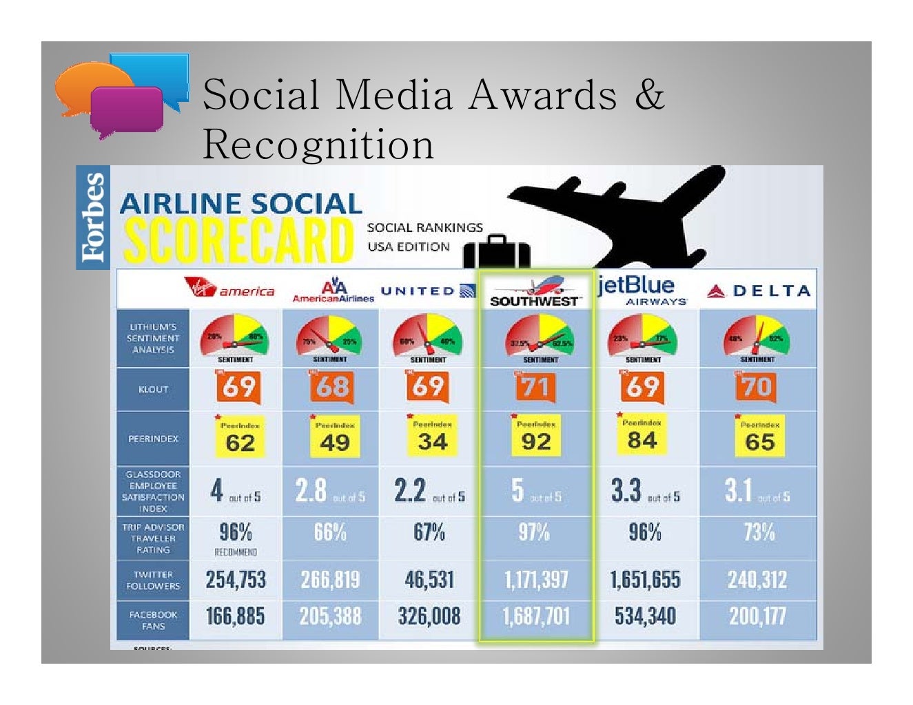 Social Media Awards & Recognition