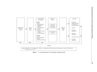 Positioning Southwest Airlines through employee branding
                                                Sources/Modes                  Employee’s                                              Outcomes
                                                 of Messages                    Psyche

                                              Internal                                                                          •    Position of
                                              Formal                                                                                 Organization and
                                              - Human Resource                                                                       its Offerings in
                                                                               Knowledge
                                                Management                                                                           Customers’ Minds
                                                                                of Desired
                                                Systems
                                                                               Brand Image
Organization’s            Desired             - Public Relations                                          Employee              •    Turnover
 Mission &                Brand                 Systems                                                    Brand
   Values                 Image               Informal                                                     Image                •    Employee
                                              - Culture/Coworker                                                                     Satisfaction
                                                Influence                     Psychological
                                              - Leaders/Managers                Contract
                                                                                                                                •    Customer
                                                                                                                                     Satisfaction
                                              External
                                              Formal                                                                            •    Customer Loyalty
                                              -Advertising & PR
                                              Informal                                                                          •    Favorable
                                              -Customer Feedback                                                                     Reputation




                                                                        Feedback

         Adapted from: Miles, S. J., & Mangold, G. (2004). A conceptualization of the employee branding process. Journal of Relationship
                 Marketing, 3 (2/3), 65-87.


                                    Figure 1      A conceptualization of the employee branding process.




                                                                                                                                                        537
 