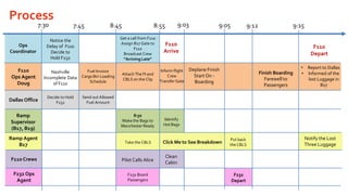 Process
7:30

7:45

8:45

9:03

8:55

Get a call from F110
Assign B17 Gate to
F110
Broadcast Crew
”Arriving Late”
Attach The FI and
CBLS on the Clip

Ramp
Supervisor
(B17, B19)

8:50
Make the Bags to
Manchester Ready

Identify
Hot Bags

Ramp Agent
B17

Take the CBLS

F110 Crews

Pilot Calls Alice

F232 Ops
Agent

F232 Board
Passengers

9:15

9:12

F110
Arrive

Inform flight
Crew
Transfer Gate

9:05

Ops
Coordinator

F110
Ops Agent
Doug
Dallas Office

Notice the
Delay of F110
Decide to
Hold F232
Fuel Invoice
Nashville
Cargo Bin Loading
Incomplete Data
Schedule
of F110
Decide to Hold
F232

F110
Depart
Deplane Finish
Start On Boarding

Finish Boarding
Farewell to
Passengers

• Report to Dallas
• Informed of the
lost Luggage in
B17

Send out Allowed
Fuel Amount

Click Me to See Breakdown

Put back
the CBLS

Clean
Cabin
F232
Depart

Notify the Lost
Three Luggage

 