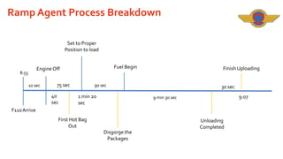 Ramp Agent Process Breakdown
Set to Proper
Position to load
Fuel Begin

Engine Off

8:55

10 sec

75 sec
40
sec

Finish Uploading

90 sec

1 min 20
sec

30 sec
9:07

9 min 30 sec

F110 Arrive
First Hot Bag
Out
Disgorge the
Packages

Unloading
Completed

 