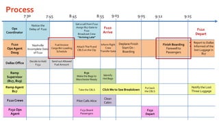 Process
7:30

7:45

8:45

9:03

8:55

Get a call from F110
Assign B17 Gate to
F110
Broadcast Crew
”Arriving Late”
Attach The FI and
CBLS on the Clip

Ramp
Supervisor
(B17, B19)

8:50
Make the Bags to
Manchester Ready

Identify
Hot Bags

Ramp Agent
B17

Take the CBLS

F110 Crews

Pilot Calls Alice

F232 Ops
Agent

F232 Board
Passengers

9:15

9:12

F110
Arrive

Inform flight
Crew
Transfer Gate

9:05

Ops
Coordinator

F110
Ops Agent
Doug
Dallas Office

Notice the
Delay of F110

Fuel Invoice
Nashville
Cargo Bin Loading
Incomplete Data
Schedule
of F110
Decide to Hold
F232

F110
Depart
Deplane Finish
Start On Boarding

Finish Boarding
Farewell to
Passengers

• Report to Dallas
• Informed of the
lost Luggage in
B17

Send out Allowed
Fuel Amount

Click Me to See Breakdown

Put back
the CBLS

Clean
Cabin
F232
Depart

Notify the Lost
Three Luggage

 