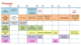 Process
7:30

Ops
Coordinator

8:45

7:45

9:03

8:55

Get a call from F110
Assign B17 Gate to
F110
Broadcast Crew
”Arriving Late”

Notice the
Delay of F110

F110
Ops Agent
Doug

Nashville
Incomplete Data
of F110

Fuel Invoice

Dallas Office

Decide to Hold
F232

Attach The FI and
CBLS on the Clip

8:50
Make the Bags to
Manchester Ready

9:15

9:12

F110
Arrive

Inform flight
Crew
Transfer Gate

9:05

Identify
Hot Bags

F110
Depart
Deplane Finish
Start On Boarding

• Report to Dallas
• Informed of the
lost Luggage in
B17

Send out Allowed
Fuel Amount

Ramp
Supervisor
(B17, B19)

Cargo Bin
Loading
Schedule

Ramp Agent
B17

Take the CBLS

F110 Crews

Pilot Calls Alice

F232 Ops
Agent

F232 Board
Passengers

Click Me to See Breakdown

Finish Boarding

Notify the Lost
Three Luggage

Put back
the CBLS

Clean
Cabin

Farewell to
Passengers
F232
Depart

 