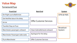 Value Map
Turnaround F110
Front End

Back End

On Flight 110 to Baltimore

System

OTIS & FIDS

Get Notified about the delay
Arrive

Offer Customer Services

Transfer/ Stay on F110
Manchester passengers onboard
Manchester Passengers take seats
Fly to Manchester

Clean Cabinet& Assist onboard
Apologize for the delay
Offer Customer Services

Broadcast
System

 