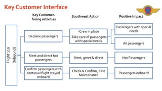 Key Customer Interface
Key Customerfacing activities

Southwest Action

-Crew in place

(Inbound)

Flight 110

Deplane passengers

-Take care of passengers
with special needs

Positive Impact
Passengers with special
needs
All passengers

Meet and direct hot
passengers

Meet, greet & direct

Hot Passengers

Confirm passengers with
continual flight stayed
onboard

Check & Confirm, Fast
Maintenance

Passengers onboard

 