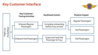 Key Customer Interface
Key CustomerFacing Activities

Southwest Action

Positive Impact

(To Buffalo)

Flight 232

Regular Passengers
Onboard Regular
Passengers

Complete onboarding
before F110 arrived
Hot Passengers

Onboard Hot Passengers

Supervisor lead Hot
Passenger to F232

Hot Passengers

 