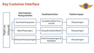Key Customer Interface
Key Customerfacing activities

Southwest Action

Positive Impact

(inbound)

Flight 110

Issue boarding passes

Complete before F110
arrived

All passengers

Board Passengers

Group & Greet & Board

All passengers

Onboard Hot passengers

Assist hot passengers &
Apologize

All passengers

 