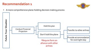 Recommendation 1

Future F110 Situation

• A more comprehensive plane-holding decision making process

Hold the plan
Conduct Financial
Projection

Transfer to other airlines
Don’t hold the plane

*Require form an
alliance with other
airlines

Provide accommodation
for overnight stay

 