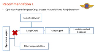 Recommendation 2
• Operation Agent delegates Cargo process responsibility to Ramp Supervisor

Operation Agent

Ramp Supervisor

Cargo Chart

Other responsibilities

Ramp Agent

Less Mishandled
Luggage

 