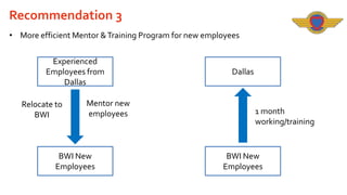 Recommendation 3
• More efficient Mentor & Training Program for new employees
Experienced
Employees from
Dallas
Relocate to
BWI

Mentor new
employees

BWI New
Employees

Dallas

1 month
working/training

BWI New
Employees

 
