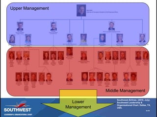 Southwest Airlines Case Study9-2-2010, Slide 14Upper ManagementMiddle ManagementLower ManagementSouthwest Airlines. (2010, July). Southwest Leadership & Organizational Chart. Dallas, TX, USA.
