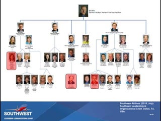 Southwest Airlines Case Study9-2-2010, Slide 22Southwest Airlines. (2010, July). Southwest Leadership & Organizational Chart. Dallas, TX, USA.